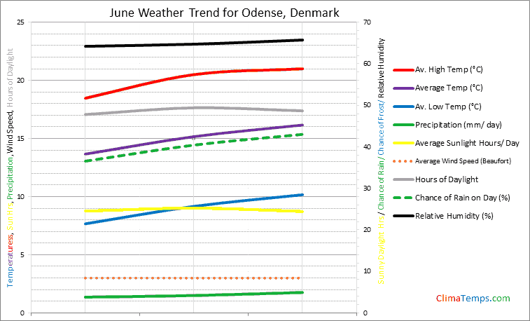 Graph of weather in Odense in June
