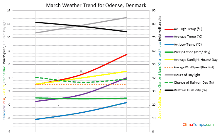 Graph of weather in Odense in March