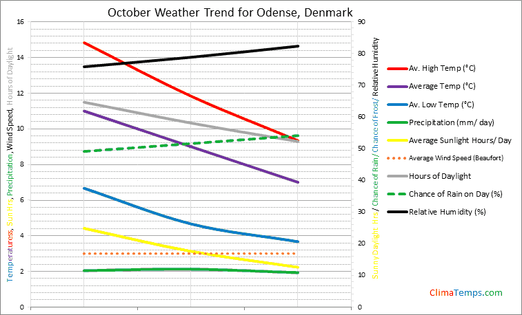 Graph of weather in Odense in October
