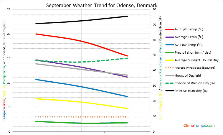 Graph of weather in Odense in September