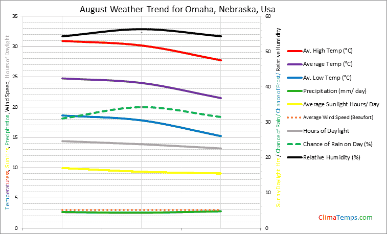 Graph of weather in Omaha, Nebraska in August