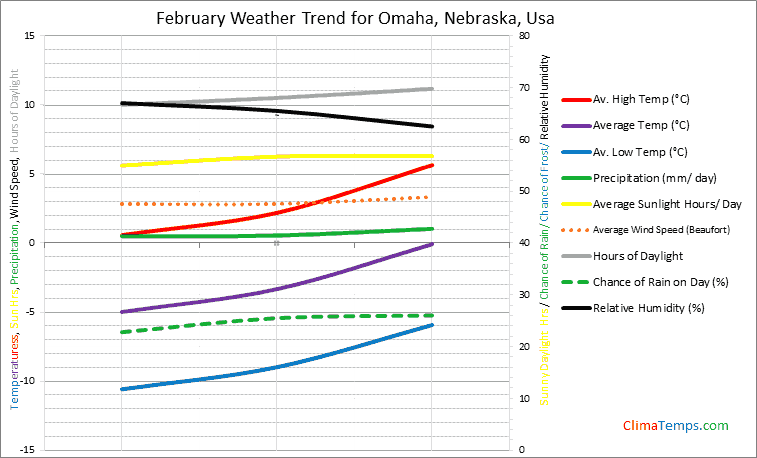 Graph of weather in Omaha, Nebraska in February