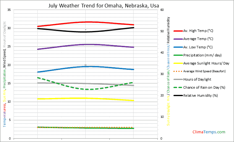 Graph of weather in Omaha, Nebraska in July