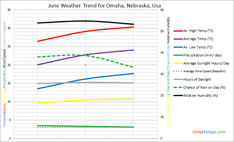 Graph of weather in Omaha, Nebraska in June