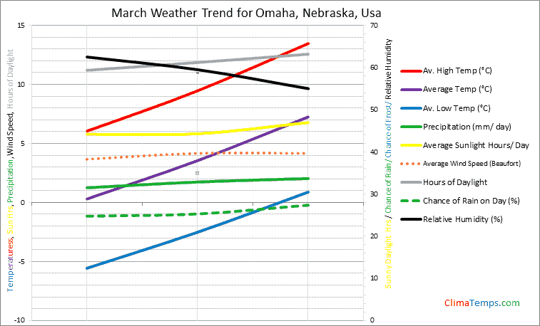 Graph of weather in Omaha, Nebraska in March
