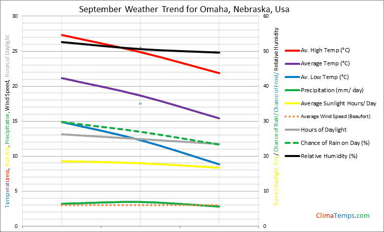 Graph of weather in Omaha, Nebraska in September