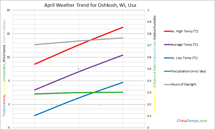 Graph of weather in Oshkosh, Wi in April
