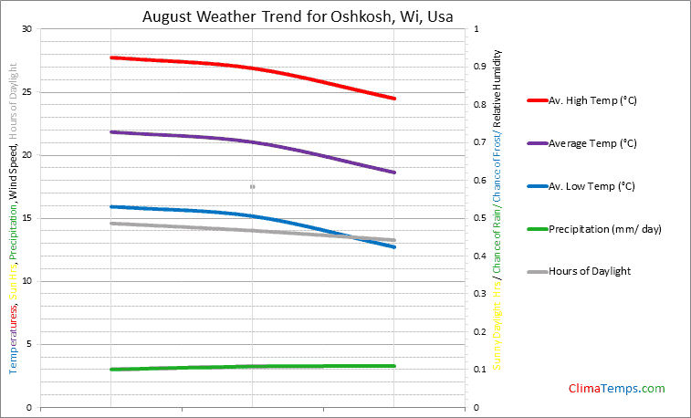 Graph of weather in Oshkosh, Wi in August