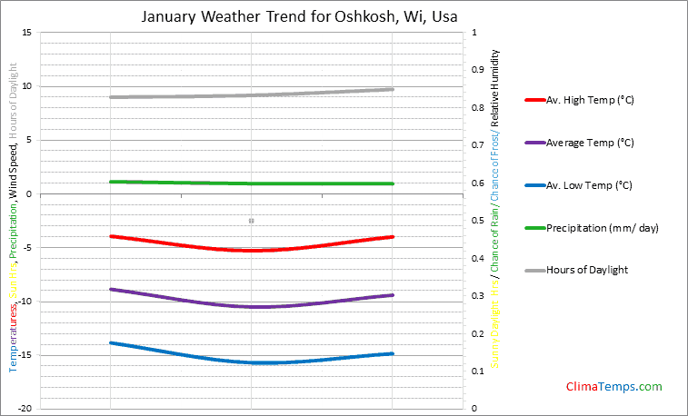 Graph of weather in Oshkosh, Wi in January