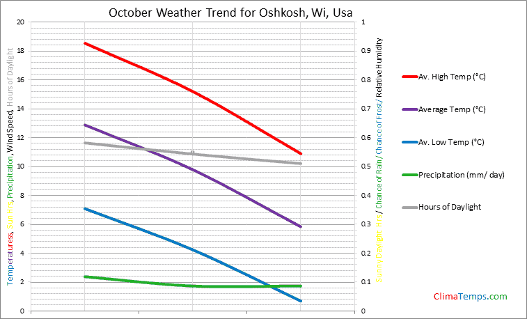 Graph of weather in Oshkosh, Wi in October