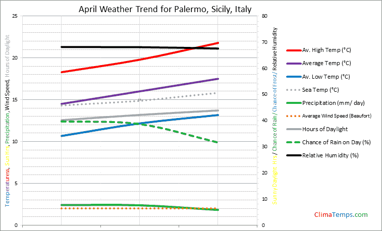 Graph of weather in Palermo, Sicily in April