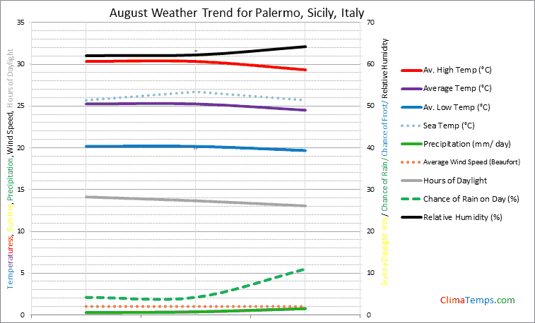 Graph of weather in Palermo, Sicily in August