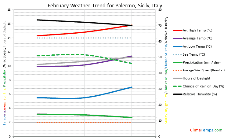 Graph of weather in Palermo, Sicily in February