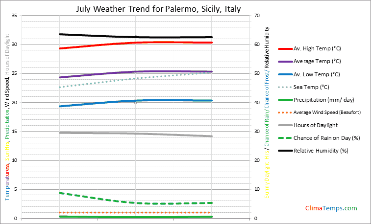 Graph of weather in Palermo, Sicily in July