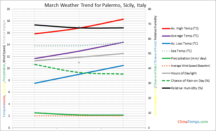Graph of weather in Palermo, Sicily in March