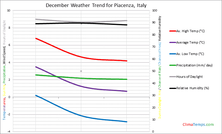 Graph of weather in Piacenza in December