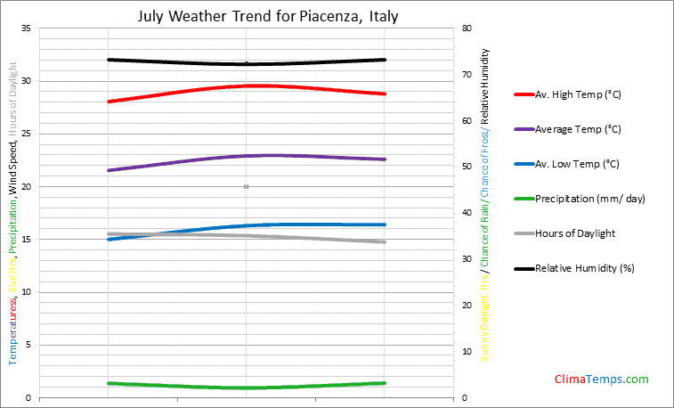 Graph of weather in Piacenza in July