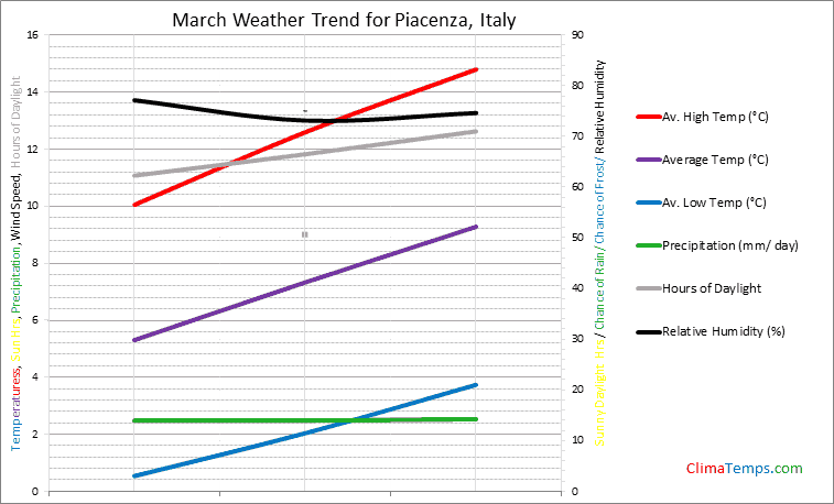 Graph of weather in Piacenza in March