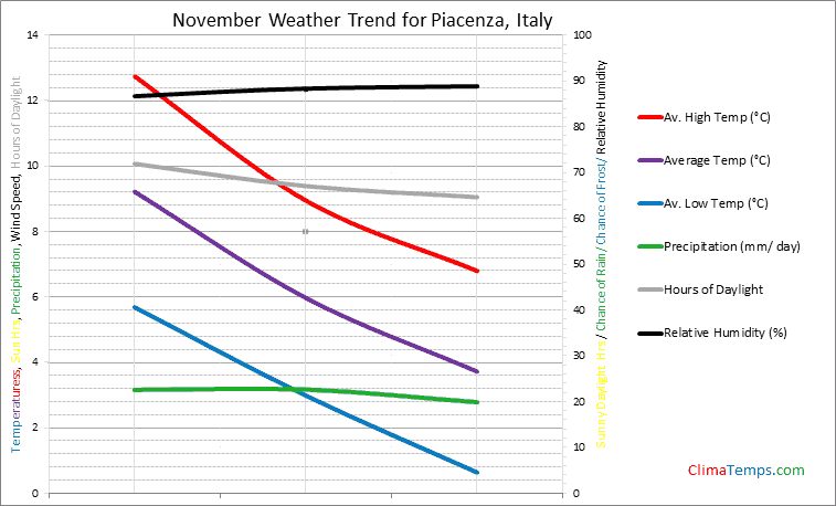 Graph of weather in Piacenza in November