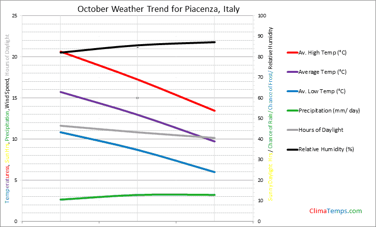 Graph of weather in Piacenza in October