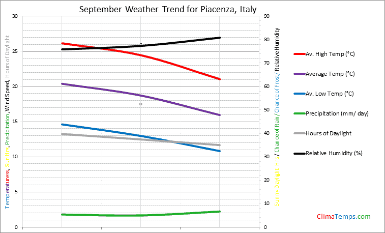 Graph of weather in Piacenza in September