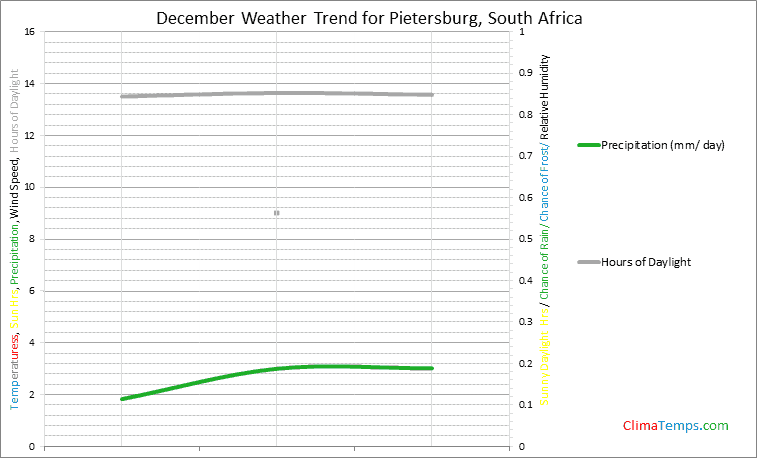 Graph of weather in Pietersburg in December