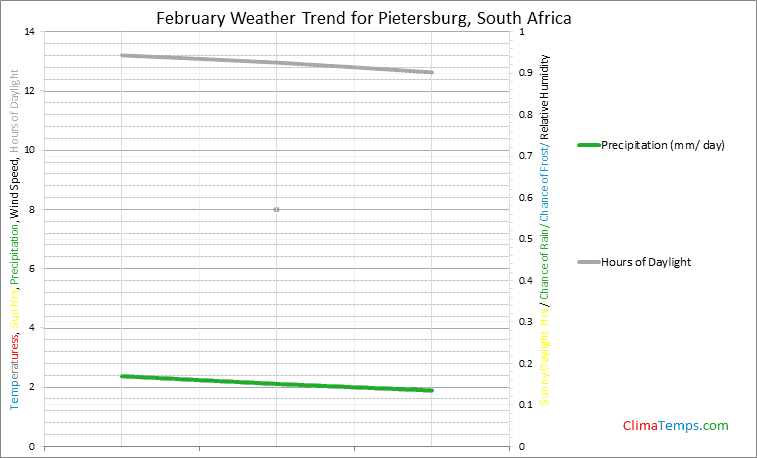 Graph of weather in Pietersburg in February