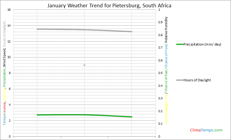 Graph of weather in Pietersburg in January