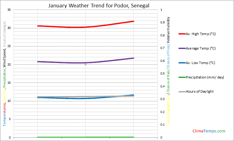 Graph of weather in Podor in January