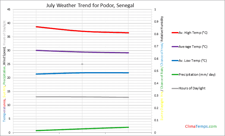 Graph of weather in Podor in July