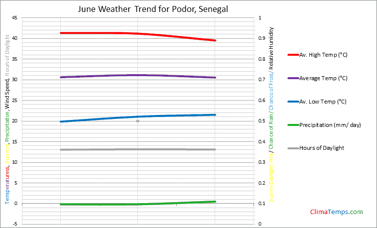 Graph of weather in Podor in June