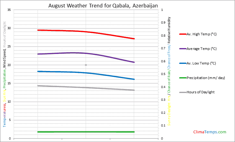 Graph of weather in Qabala in August