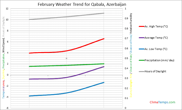 Graph of weather in Qabala in February