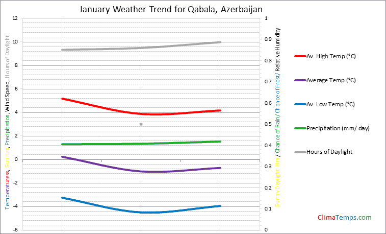 Graph of weather in Qabala in January