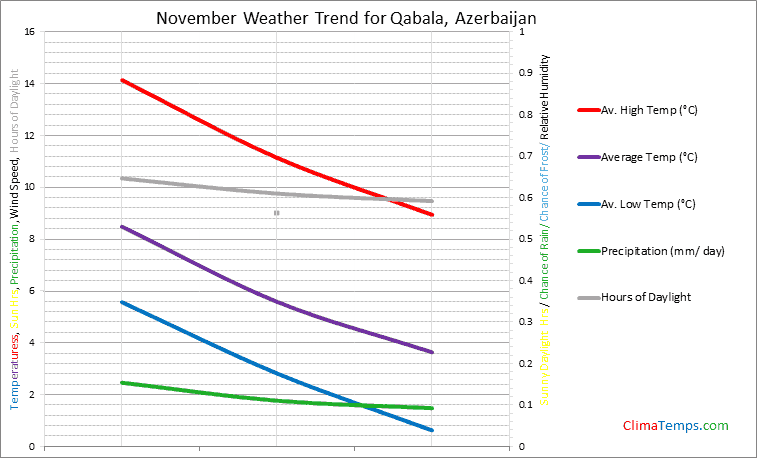 Graph of weather in Qabala in November