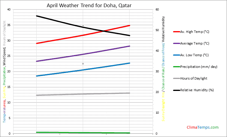 Graph of weather in Doha in April