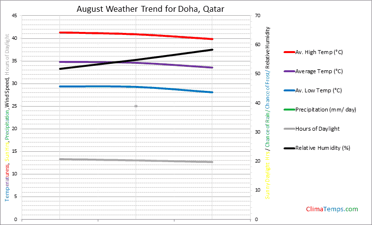 Graph of weather in Doha in August
