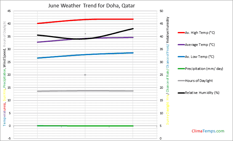 Graph of weather in Doha in June