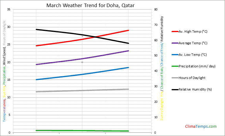 Graph of weather in Doha in March