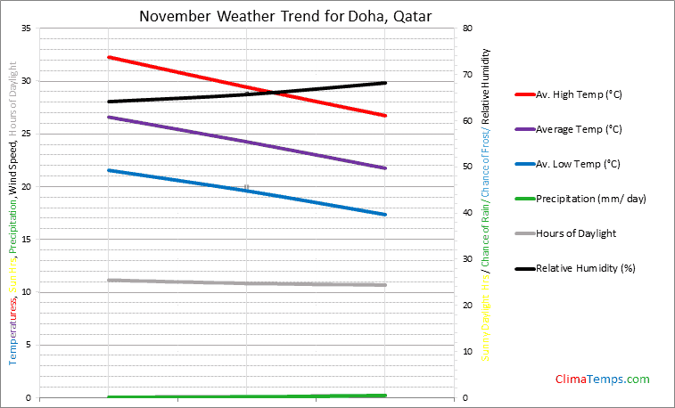 Graph of weather in Doha in November