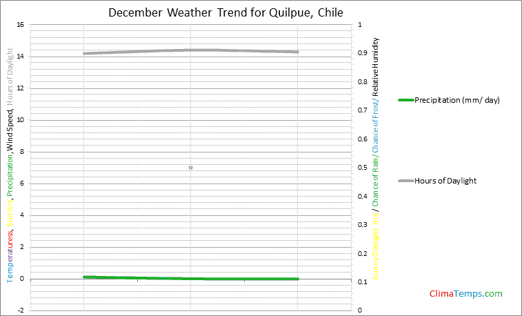 Graph of weather in Quilpue in December