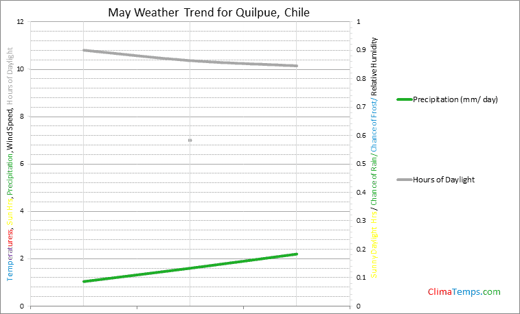 Graph of weather in Quilpue in May
