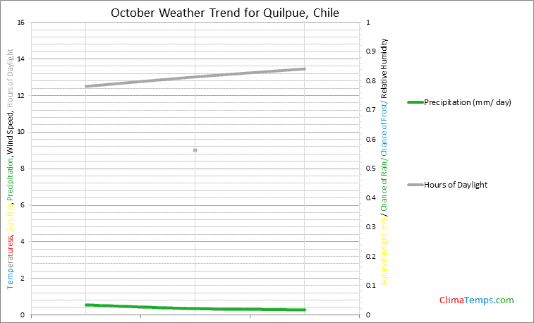 Graph of weather in Quilpue in October