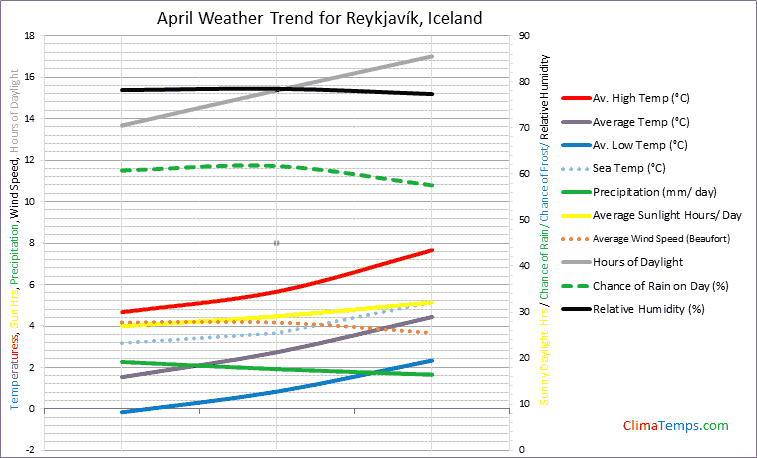 Graph of weather in ReykjavÃ­k in April