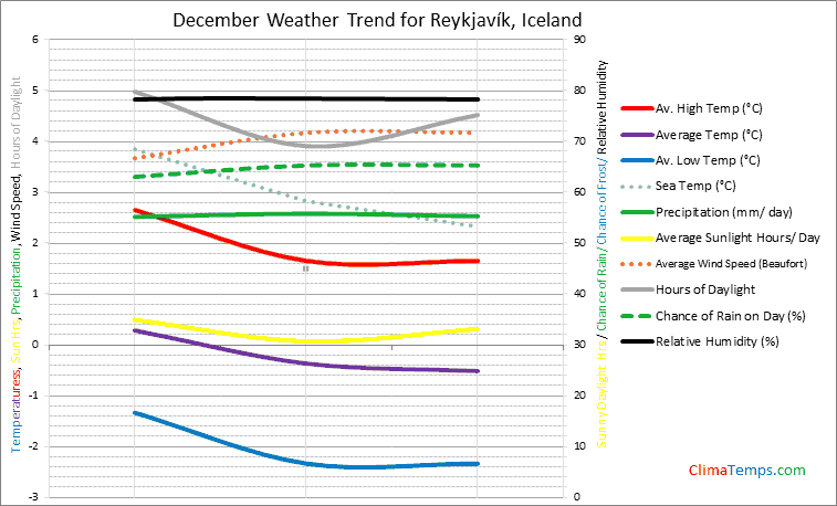 Graph of weather in ReykjavÃ­k in December