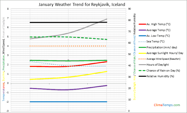 Graph of weather in ReykjavÃ­k in January