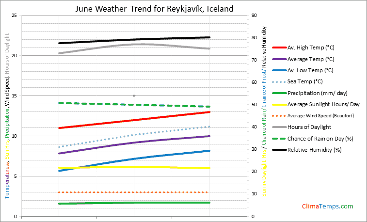 Graph of weather in ReykjavÃ­k in June