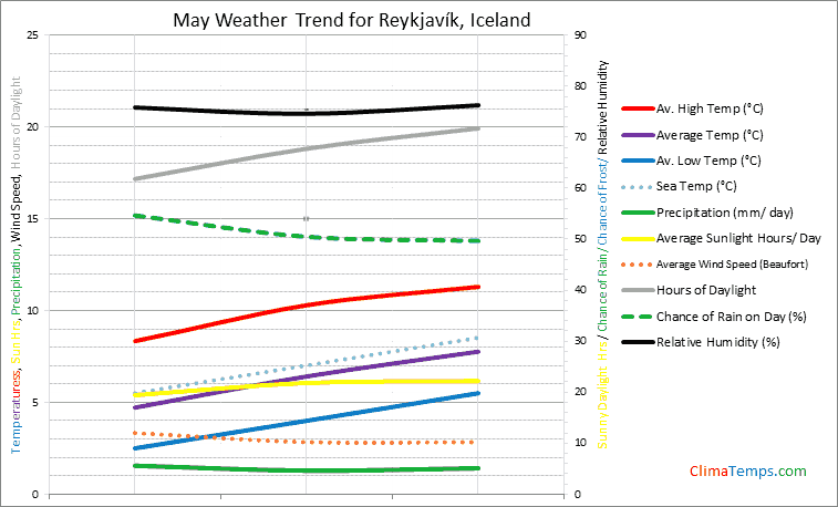 Graph of weather in ReykjavÃ­k in May