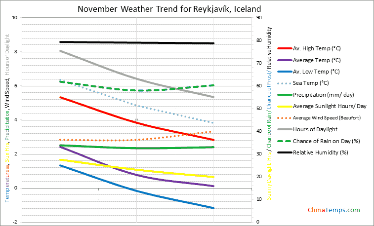 Graph of weather in ReykjavÃ­k in November