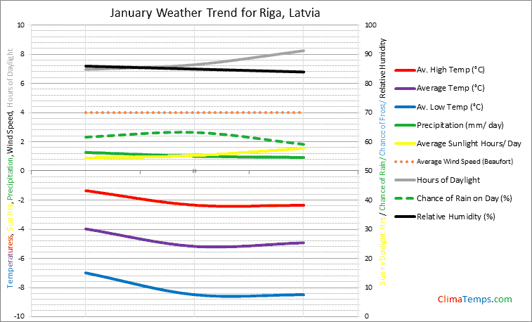 Graph of weather in Riga in January